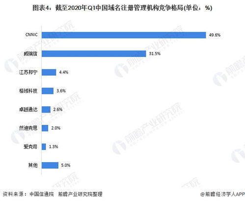 2020年中國互聯網域名產業競爭格局分析 市場集中度較高，服務向縱深發展